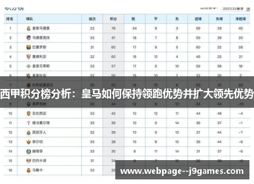 西甲积分榜分析:皇马如何保持领跑优势并扩大领先优势 西甲积分榜分析:皇马如何保持领跑优势并扩大领先优势